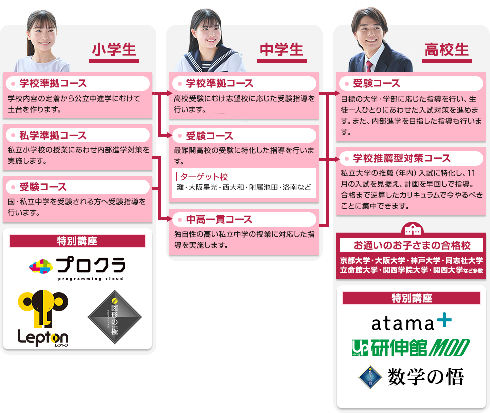 大学受験までを見据えた小・中・高一貫教育